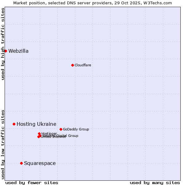 Market position of Squarespace vs. Hosting Ukraine vs. Webzilla