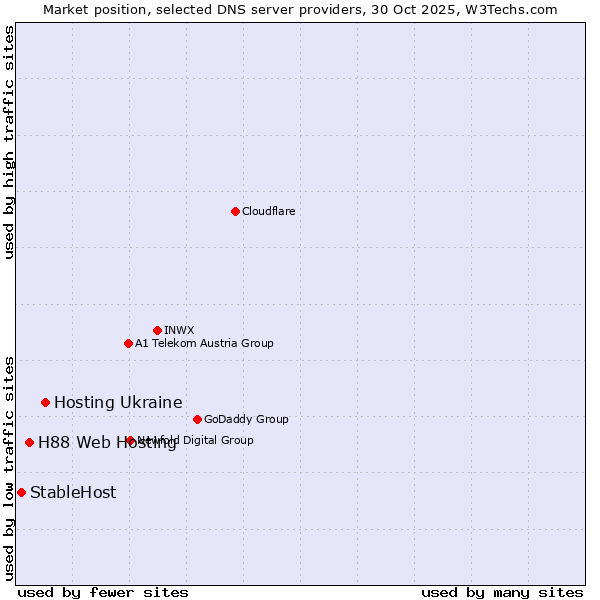 Market position of Hosting Ukraine vs. H88 Web Hosting vs. StableHost