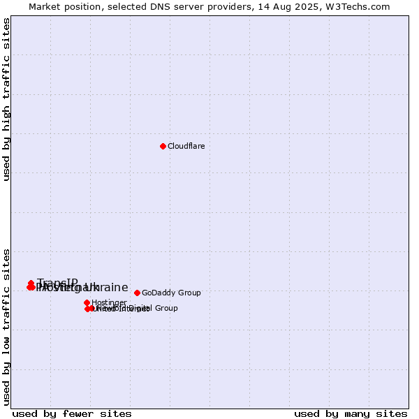 Market position of Hosting Ukraine vs. TransIP vs. PA Vietnam