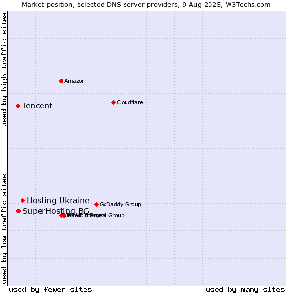 Market position of Hosting Ukraine vs. SuperHosting.BG vs. Tencent