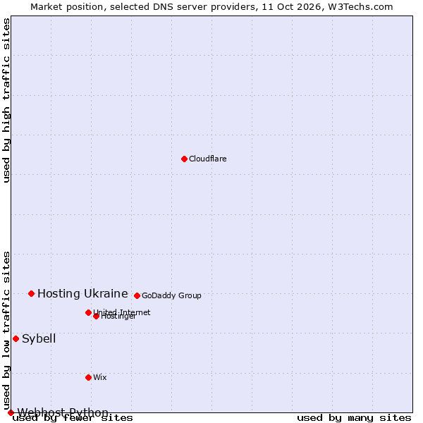 Market position of Hosting Ukraine vs. Sybell vs. Webhost Python