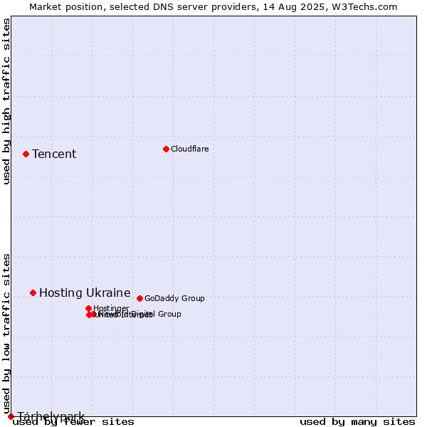 Market position of Hosting Ukraine vs. Tencent vs. Tárhelypark