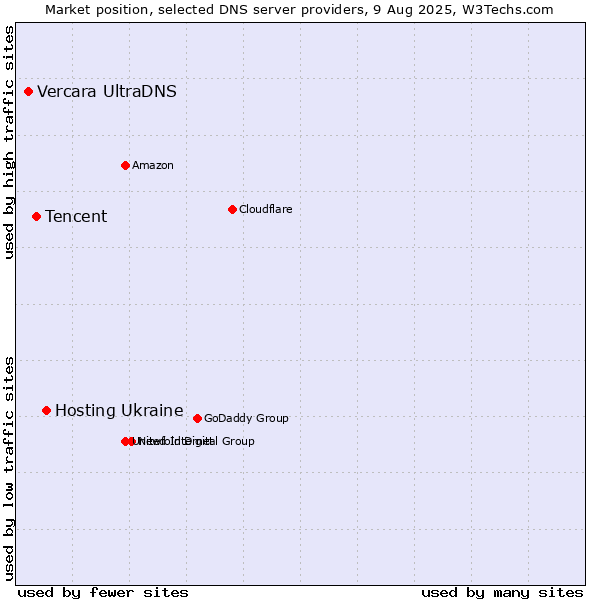 Market position of Hosting Ukraine vs. Tencent vs. Vercara UltraDNS