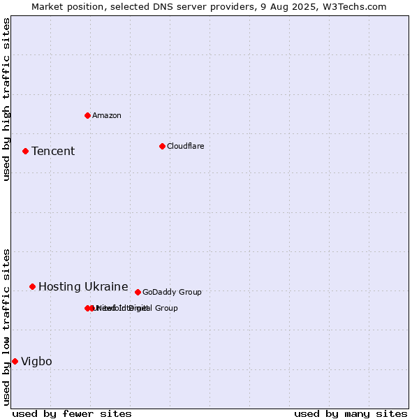 Market position of Hosting Ukraine vs. Tencent vs. Vigbo