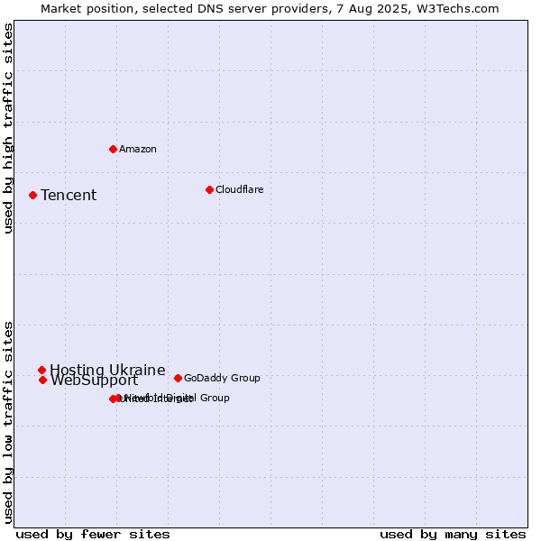 Market position of WebSupport vs. Hosting Ukraine vs. Tencent