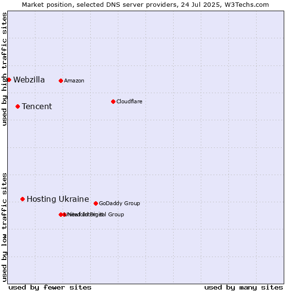 Market position of Hosting Ukraine vs. Tencent vs. Webzilla