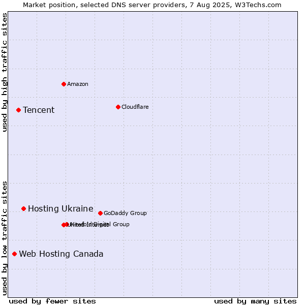 Market position of Hosting Ukraine vs. Tencent vs. Web Hosting Canada