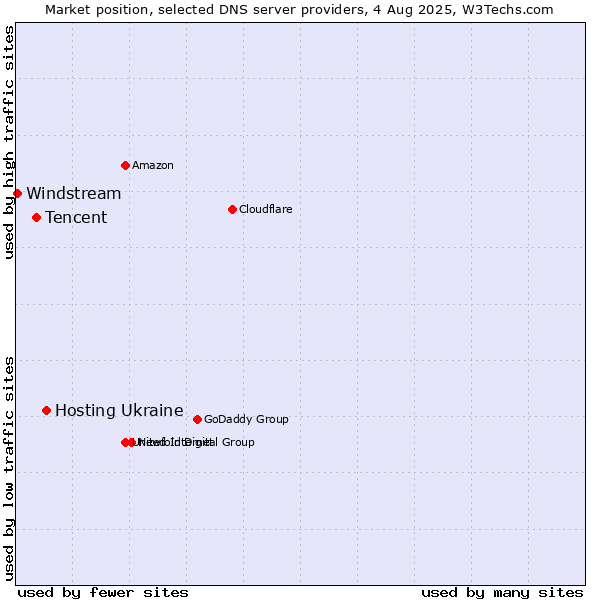 Market position of Hosting Ukraine vs. Tencent vs. Windstream