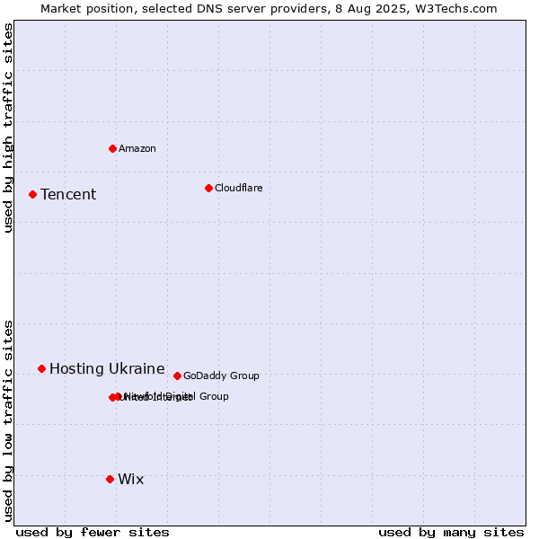 Market position of Wix vs. Hosting Ukraine vs. Tencent