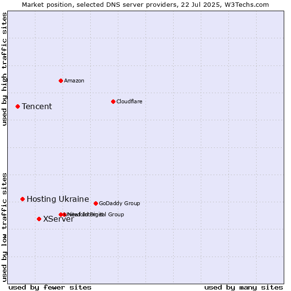 Market position of XServer vs. Hosting Ukraine vs. Tencent