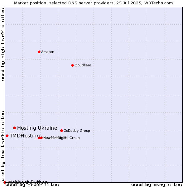 Market position of Hosting Ukraine vs. TMDHosting vs. Webhost Python