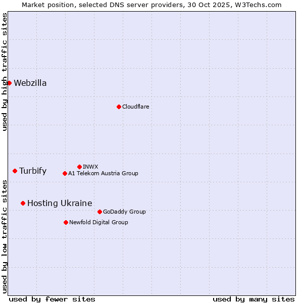 Market position of Hosting Ukraine vs. Turbify vs. Webzilla