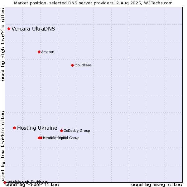 Market position of Hosting Ukraine vs. Vercara UltraDNS vs. Webhost Python