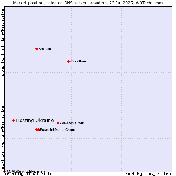 Market position of Hosting Ukraine vs. Webhost Python vs. UPC Slovakia