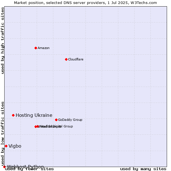 Market position of Hosting Ukraine vs. Vigbo vs. Webhost Python