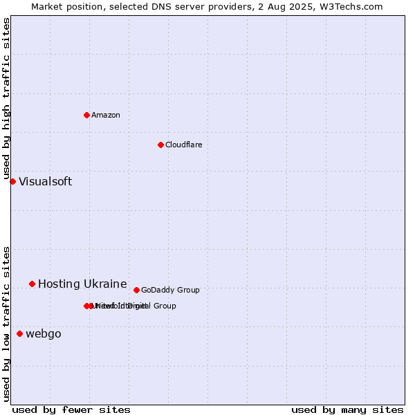 Market position of Hosting Ukraine vs. webgo vs. Visualsoft