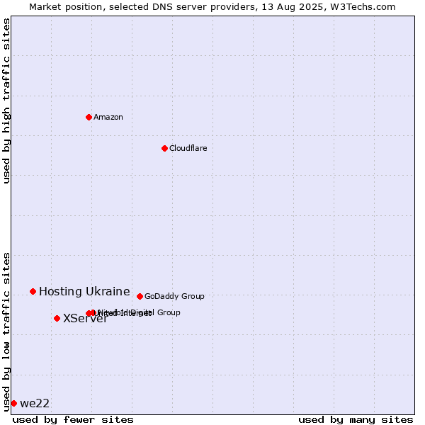 Market position of XServer vs. Hosting Ukraine vs. we22