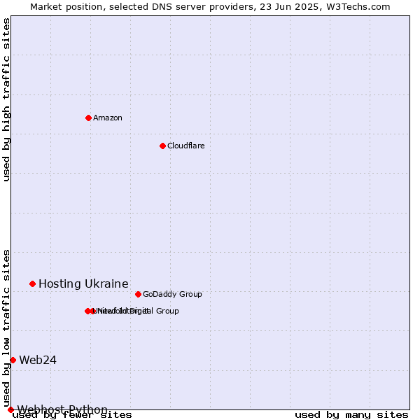 Market position of Hosting Ukraine vs. Web24 vs. Webhost Python