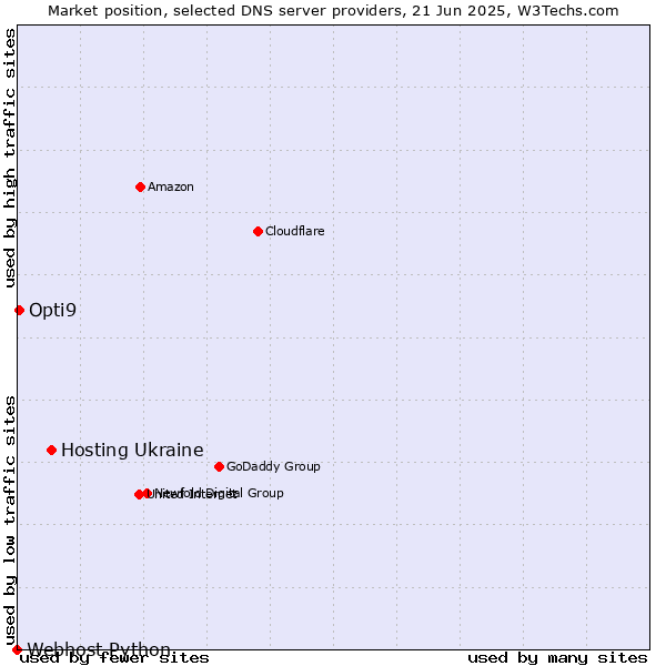 Market position of Hosting Ukraine vs. Opti9 vs. Webhost Python