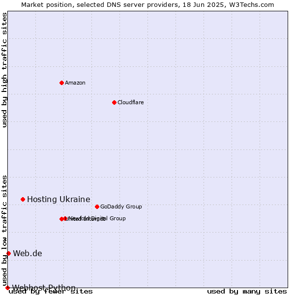 Market position of Hosting Ukraine vs. Web.de vs. Webhost Python