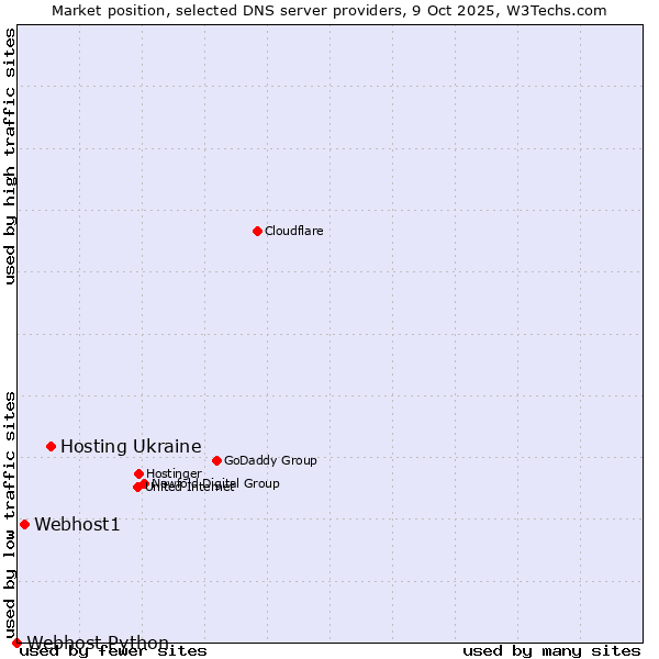 Market position of Hosting Ukraine vs. Webhost1 vs. Webhost Python