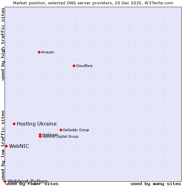 Market position of Hosting Ukraine vs. WebNIC vs. Webhost Python