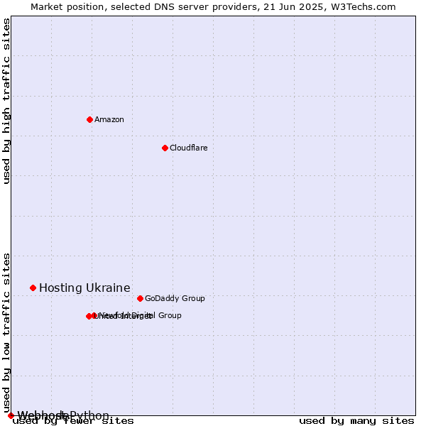 Market position of Hosting Ukraine vs. Webhost Python vs. Webnode