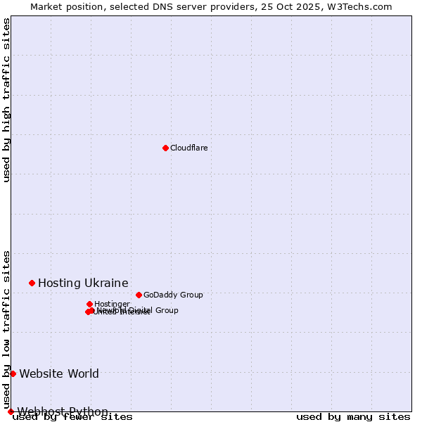 Market position of Hosting Ukraine vs. Website World vs. Webhost Python