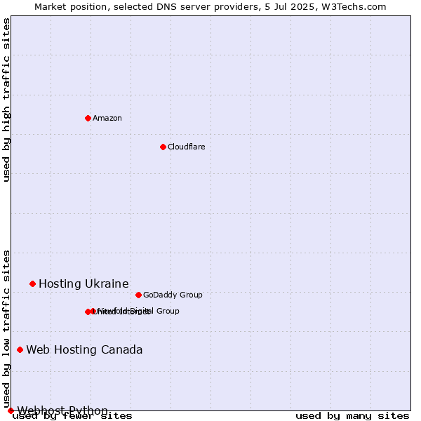 Market position of Hosting Ukraine vs. Web Hosting Canada vs. Webhost Python