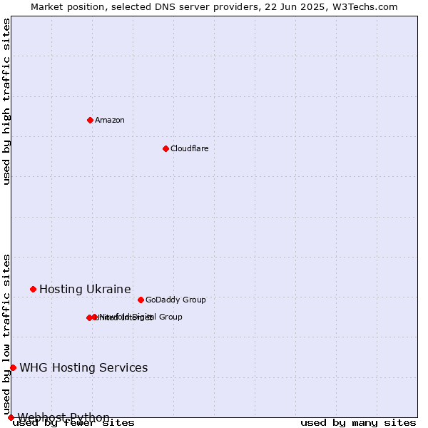 Market position of Hosting Ukraine vs. WHG Hosting Services vs. Webhost Python