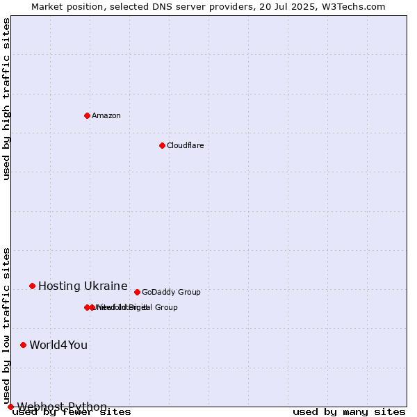 Market position of Hosting Ukraine vs. World4You vs. Webhost Python