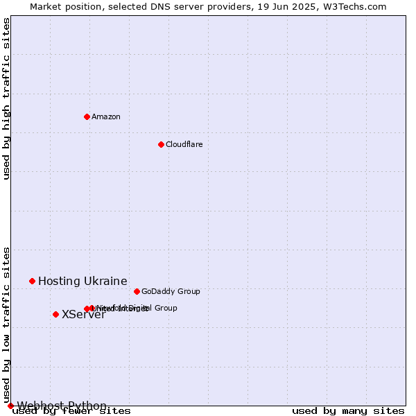 Market position of XServer vs. Hosting Ukraine vs. Webhost Python