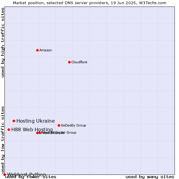 Market position of Hosting Ukraine vs. H88 Web Hosting vs. Webhost Python