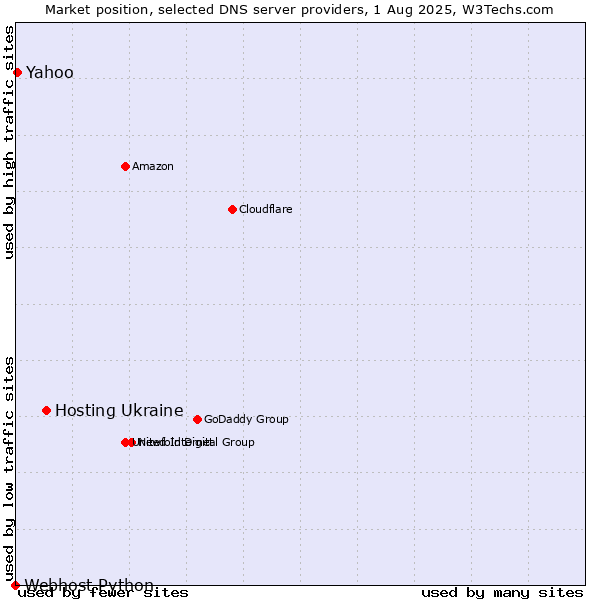 Market position of Hosting Ukraine vs. Yahoo vs. Webhost Python