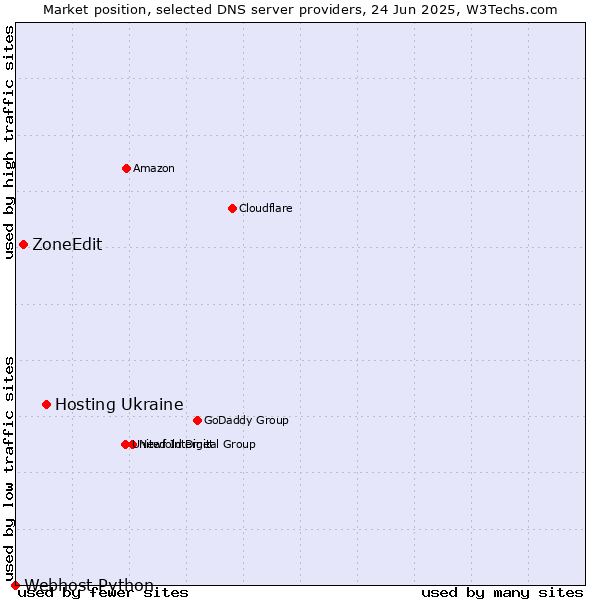 Market position of Hosting Ukraine vs. ZoneEdit vs. Webhost Python