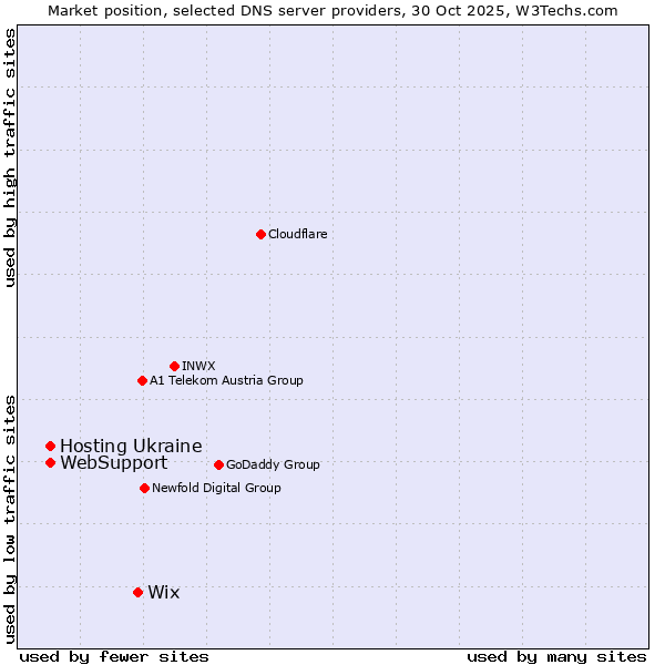 Market position of Wix vs. Hosting Ukraine vs. WebSupport