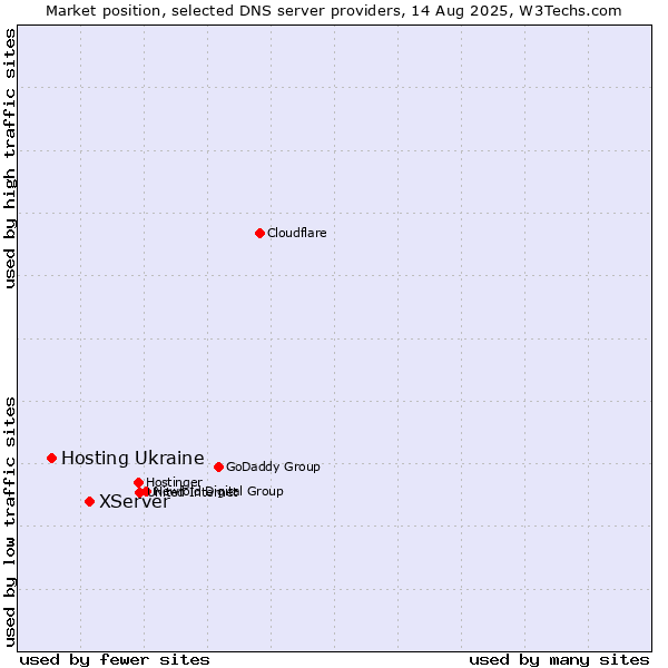 Market position of XServer vs. Hosting Ukraine