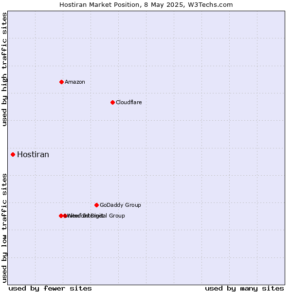 Market position of Hostiran