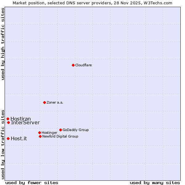 Market position of InterServer vs. Host.it vs. Hostiran
