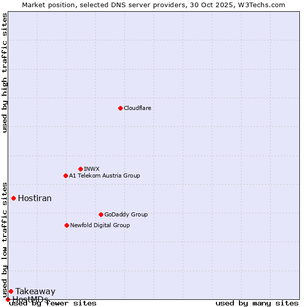 Market position of Hostiran vs. Takeaway vs. HostMDs