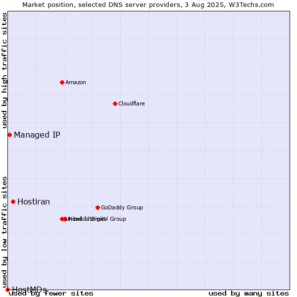 Market position of Hostiran vs. Managed IP vs. HostMDs