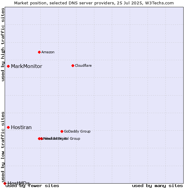 Market position of MarkMonitor vs. Hostiran vs. HostMDs
