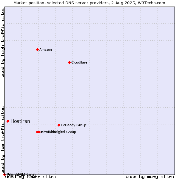 Market position of Hostiran vs. NameAction vs. HostMDs
