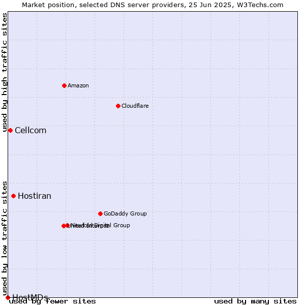 Market position of Hostiran vs. Cellcom vs. HostMDs
