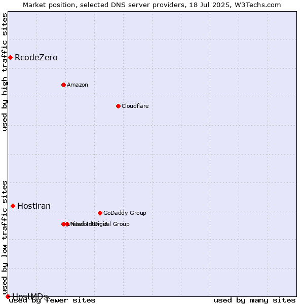 Market position of Hostiran vs. RcodeZero vs. HostMDs