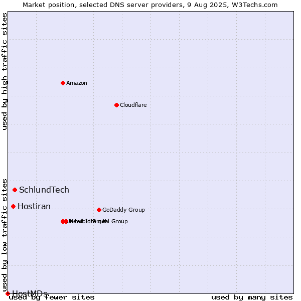Market position of SchlundTech vs. Hostiran vs. HostMDs