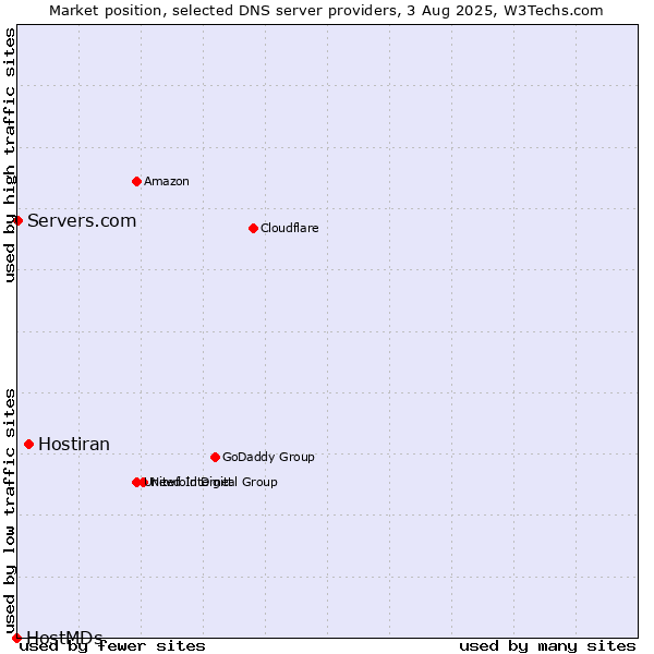 Market position of Hostiran vs. Servers.com vs. HostMDs
