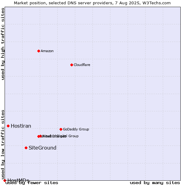 Market position of SiteGround vs. Hostiran vs. HostMDs