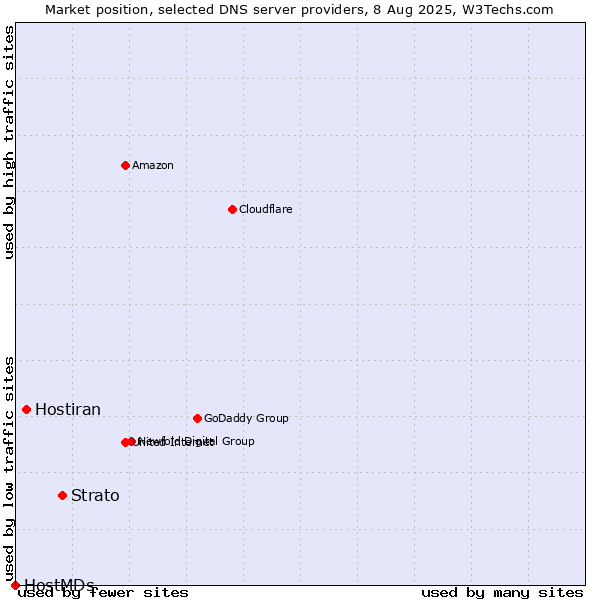 Market position of Strato vs. Hostiran vs. HostMDs