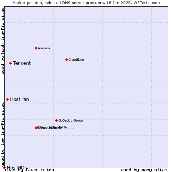 Market position of Tencent vs. Hostiran vs. HostMDs
